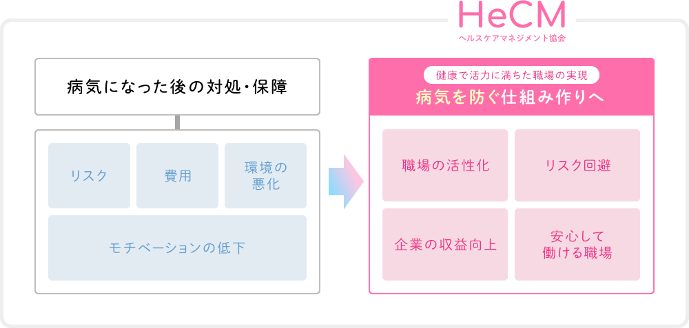 【病気になった後の対処・保障】リスク、費用、環境の悪化、モチベーションの低下 → 【HeCM ヘルスケアマネジメント協会健康で活力に満ちた職場の実現 病気を防ぐ仕組み作りへ】職場の活性化、リスク回避、企業の収益向上、安心して働ける職場