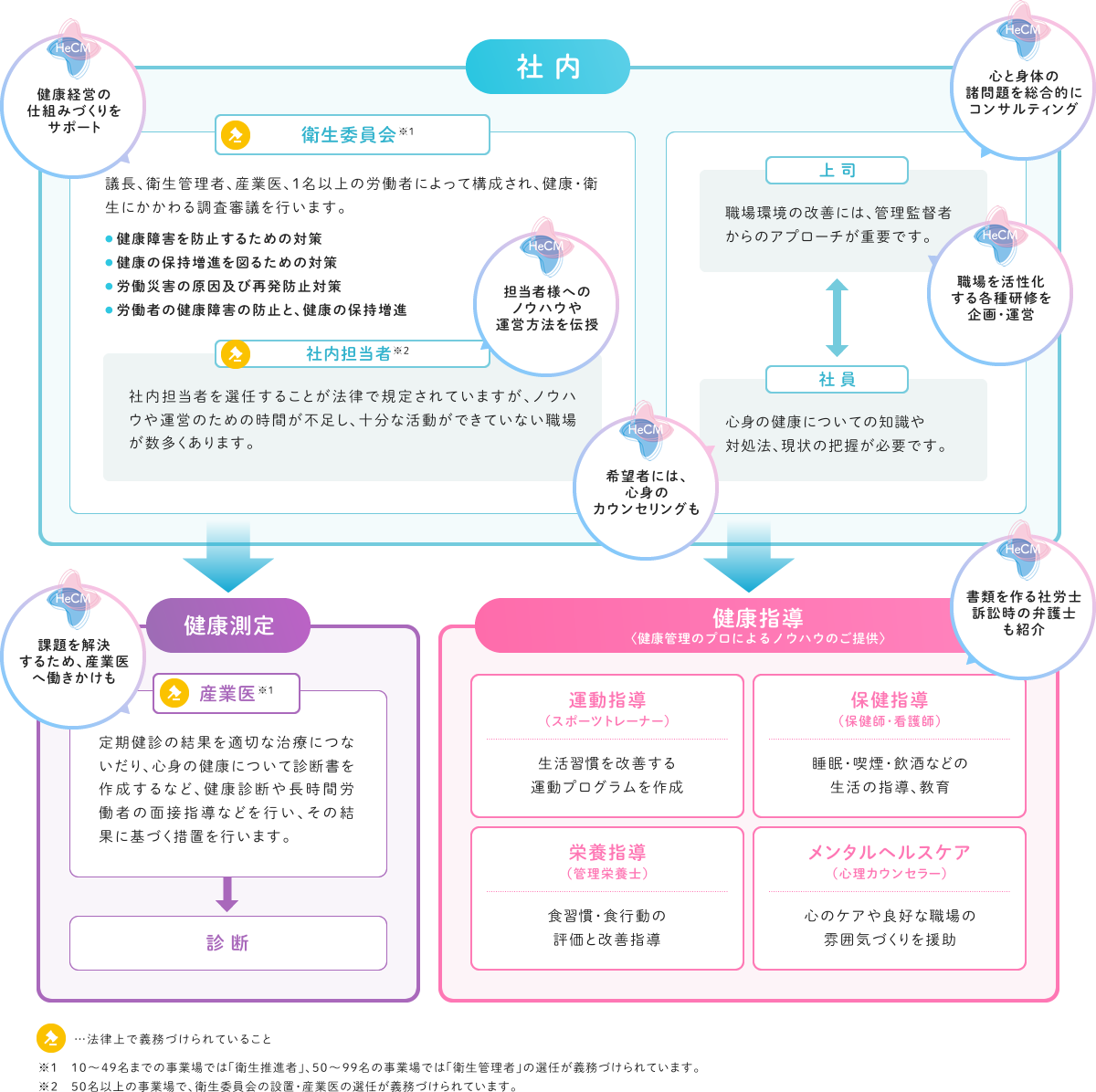 【 社内 《衛生委員会 ※1（ハンマーアイコン）》議長、衛生管理者、産業医、1名以上の労働者によって構成され、健康・衛生にかかわる調査審議を行います。● 健康障害を防止するための対策、● 健康の保持増進を図るための対策、● 労働災害の原因及び再発防止対策、● 労働者の健康障害の防止と、健康の保持増進 《社内担当者 ※2（ハンマーアイコン）》社内担当者を選任することが法律で規定されていますが、ノウハウや運営のための時間が不足し、十分な活動ができていない職場が数多くあります。 《上 司》職場環境の改善には、管理監督者からのアプローチが重要です。 ⇔ 《社員》心身の健康についての知識や対処法、現状の把握が必要です。】 → 【 健康測定 《産業医 ※1（ハンマーアイコン）》定期健診の結果を適切な治療につないだり、心身の健康について診断書を作成するなど、健康診断や長時間労働者の面接指導などを行い、その結果に基づく措置を行います。→ 診断 】、 【 健康指導 〈健康管理のプロによるノウハウのご提供〉 《運動指導（スポーツトレーナー）》生活習慣を改善する運動プログラムを作成、《保健指導（保健師･看護師）》睡眠･喫煙･飲酒などの生活の指導、教育、 《栄養指導（管理栄養士）》食習慣･食行動の評価と改善指導、《メンタルヘルスケア（心理カウンセラー）》心のケアや良好な職場の雰囲気づくりを援助】 ハンマーアイコン：…法律上で義務づけられていること ※1　10～49名までの事業場では「衛生推進者」、50～99名の事業場では「衛生管理者」の選任が義務づけられています。※2　50名以上の事業場で、衛生委員会の設置・産業医の選任が義務づけられています。